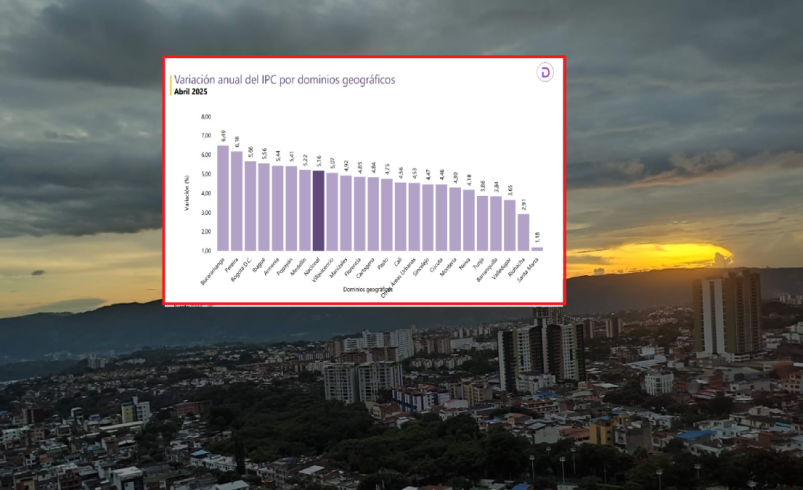 Razones por las cuales Bucaramanga ocupó el primer lugar en Colombia, con el mayor aumento en el costo de mantenimiento anual

 – Ojo critico
