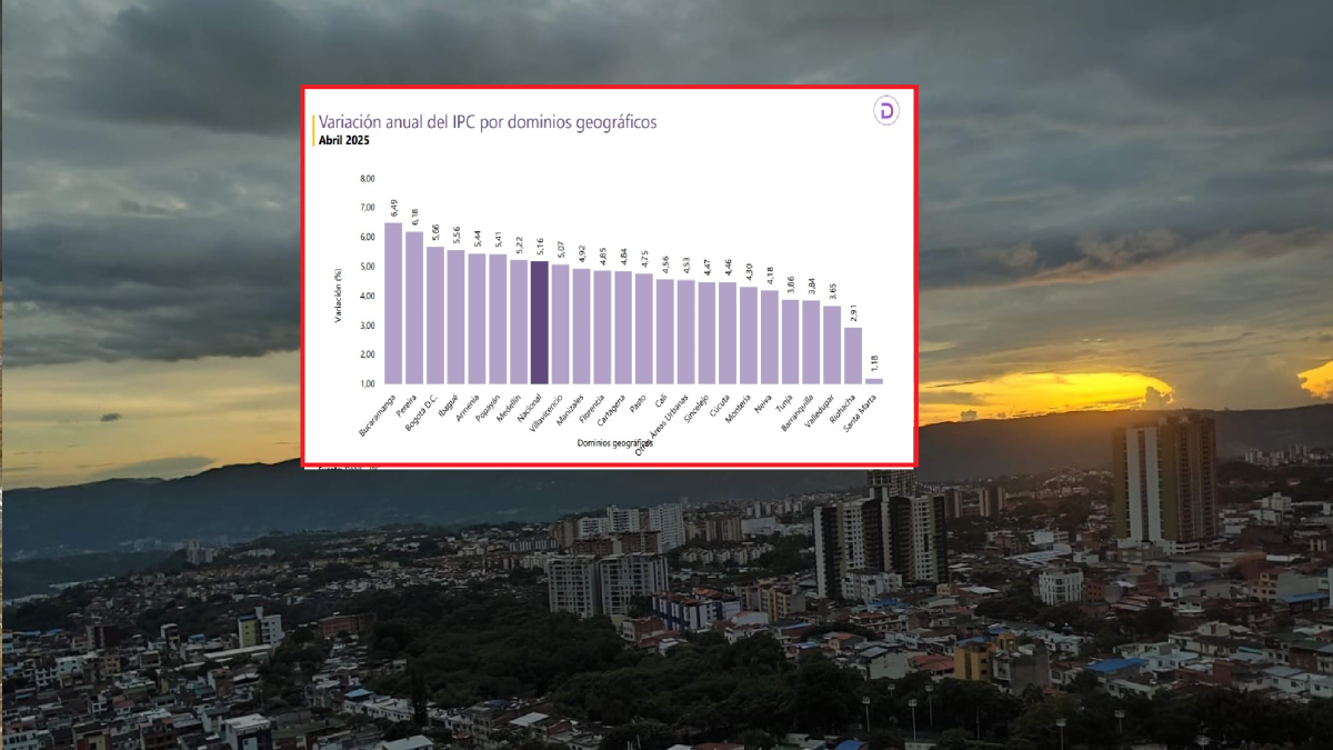Razones por las cuales Bucaramanga ocupó el primer lugar en Colombia, con el mayor aumento en el costo de mantenimiento anual

 – Ojo critico
