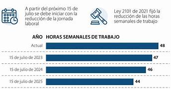 ¿Quién aplica la reducción de la jornada laboral?; Caídas y excepciones, según la ley

 – Ojo critico